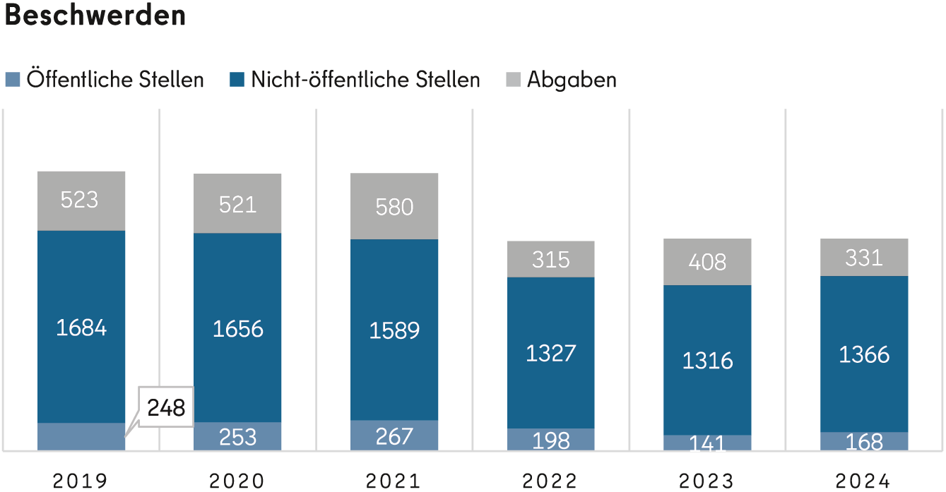 Illustration, welche die Beschwerden der Jahre 2019 bis 2024 anzeigt.