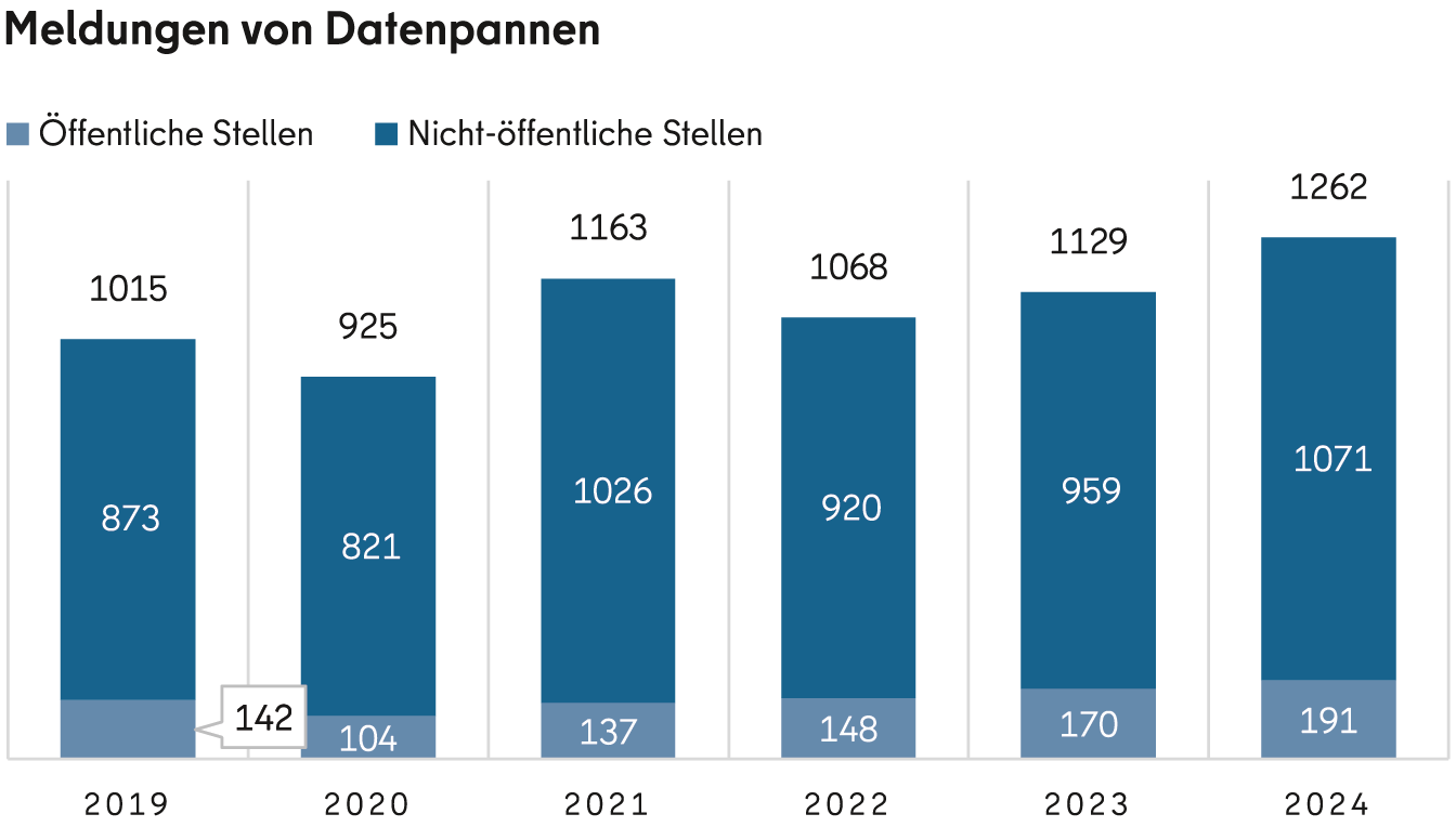 Illustration, welche die Beschwerden der Jahre 2019 bis 2024 anzeigt.
