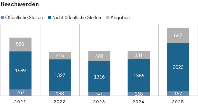 Illustration welche die Anzahl der Beschwerden der Jahre 2021 bis 2025 anzeigt.