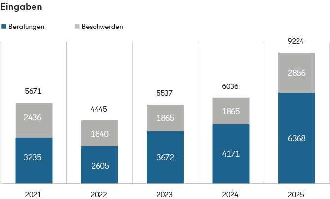 Illustration welche die Anzahl der Beratungen und Beschwerden betroffener Personen der Jahre 2021 bis 2025 anzeigt.