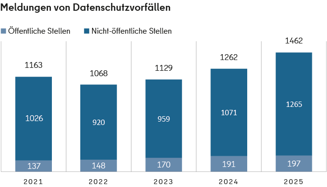 Illustration welche die Anzahl der Meldungen von Datenschutzforfällen der Jahre 2021 bis 2025 anzeigt.